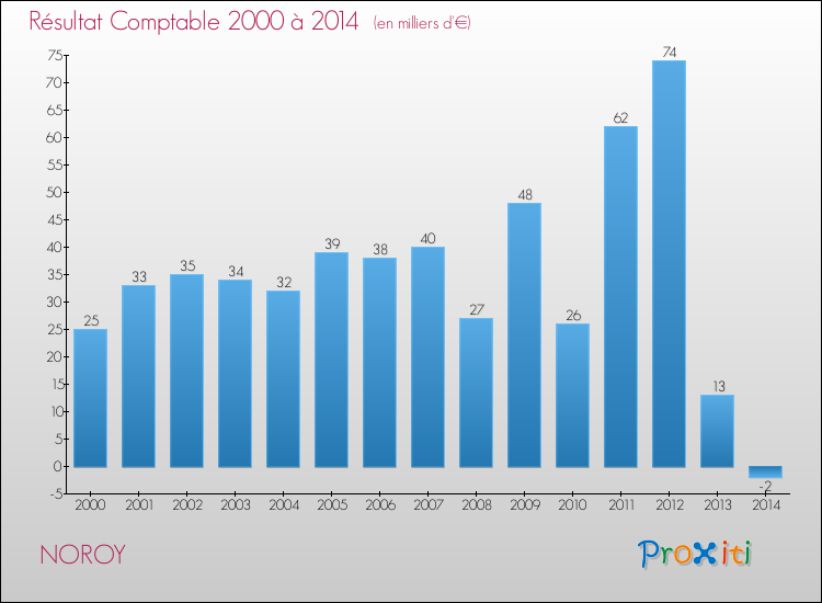 Evolution du résultat comptable pour la commune de NOROY de 2000 à 2014 Evolution du résultat comptable pour NOROY de 2000 à 2014