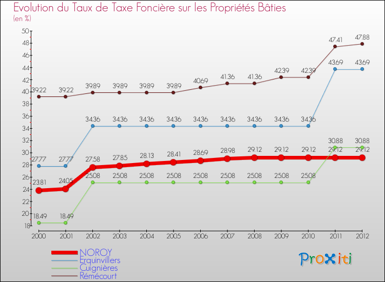Evolution du taux de la taxe foncière sur le bati pour NOROY et les communes proches de 2000 à 2012 Comparaison des taux de taxe foncière sur le bati pour NOROY et les communes voisines de 2000 à 2012
