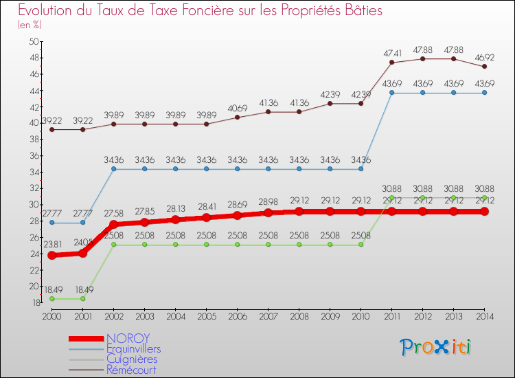 Evolution du taux de la taxe foncière sur le bati pour NOROY et les communes proches de 2000 à 2014 Comparaison des taux de taxe foncière sur le bati pour NOROY et les communes voisines de 2000 à 2014