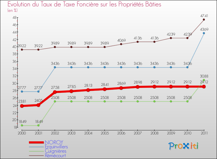 Evolution du taux de la taxe foncière sur le bati pour NOROY et les communes proches Comparaison des taux de taxe foncière sur le bati pour NOROY et les communes voisines