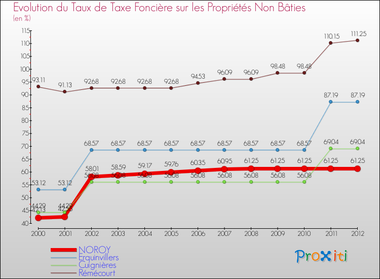 Evolution du taux de la taxe foncière sur les immeubles et terrains non batis pour NOROY et les communes proches de 2000 à 2012 Comparaison des taux de la taxe foncière sur les immeubles et terrains non batis pour NOROY et les communes voisines de 2000 à 2012