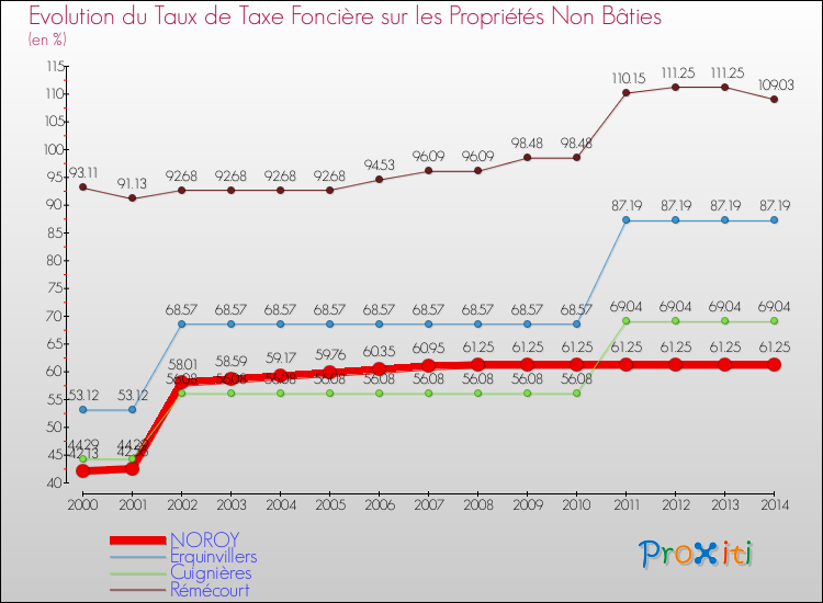 Evolution du taux de la taxe foncière sur les immeubles et terrains non batis pour NOROY et les communes proches de 2000 à 2014 Comparaison des taux de la taxe foncière sur les immeubles et terrains non batis pour NOROY et les communes voisines de 2000 à 2014