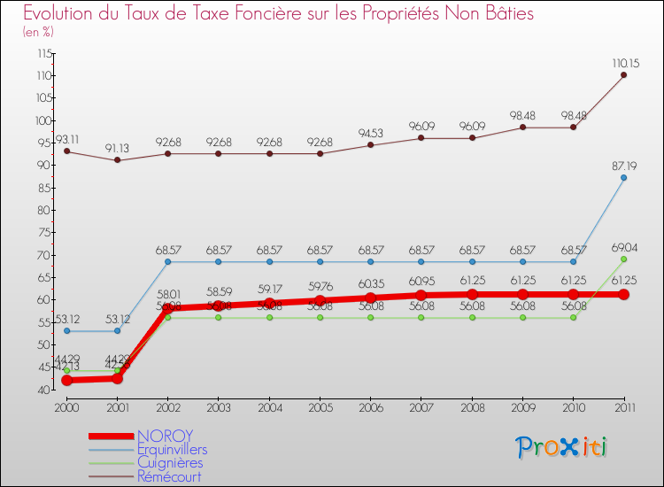 Evolution du taux de la taxe foncière sur les immeubles et terrains non batis pour NOROY et les communes proches Comparaison des taux de la taxe foncière sur les immeubles et terrains non batis pour NOROY et les communes voisines
