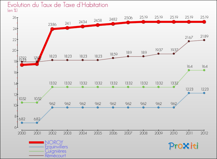 Evolution du taux de la taxe d'habitation pour NOROY et les communes proches Comparaison des taux de la taxe d'habitation pour NOROY et les communes voisines