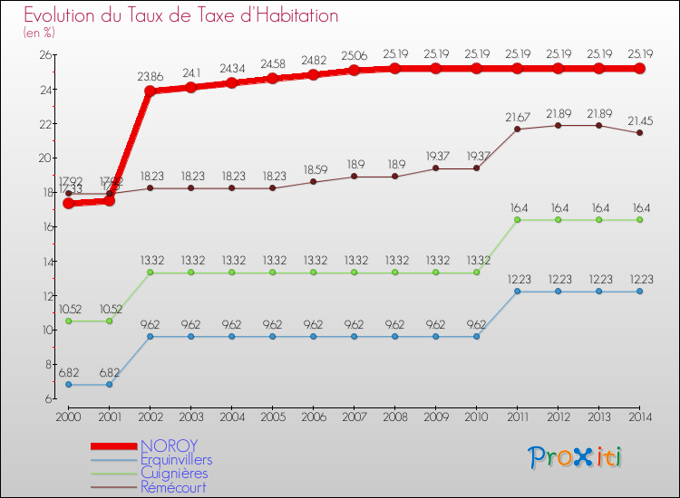Evolution du taux de la taxe d'habitation pour NOROY et les communes proches de 2000 à 2014 Comparaison des taux de la taxe d'habitation pour NOROY et les communes voisines de 2000 à 2014
