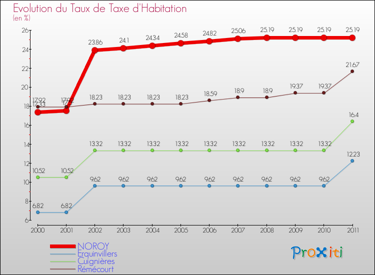 Evolution du taux de la taxe d'habitation pour NOROY et les communes proches Comparaison des taux de la taxe d'habitation pour NOROY et les communes voisines