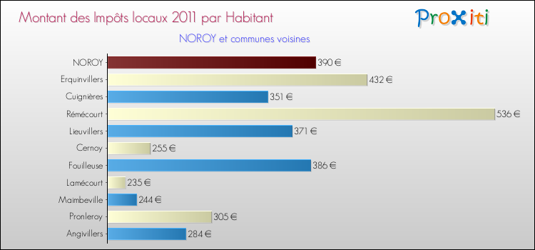 Montant des impôts locaux par Habitant pour NOROY et les communes proches Comparaison des impôts locaux par habitant pour NOROY et les communes voisines