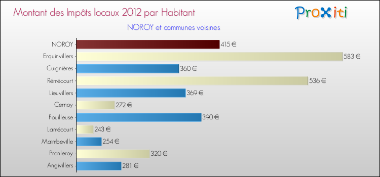 Montant des impôts locaux par Habitant pour NOROY et les communes proches Comparaison des impôts locaux par habitant pour NOROY et les communes voisines