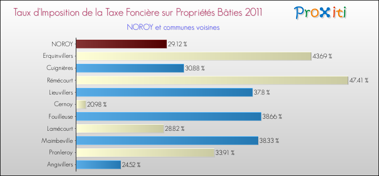 Taux d'imposition de la taxe foncière sur le bati 2011 pour NOROY et les communes proches Comparaison des taux d'imposition de la taxe foncière sur le bati 2011 pour NOROY et les communes voisines