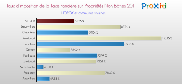 Taux d'imposition de la taxe foncière sur les immeubles et terrains non batis 2011 pour NOROY et les communes proches Comparaison des taux d'imposition de la taxe foncière sur les immeubles et terrains non batis 2011 pour NOROY et les communes voisines