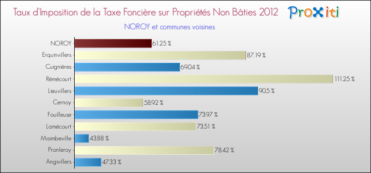 Taux d'imposition de la taxe foncière sur les immeubles et terrains non batis 2012 pour NOROY et les communes proches Comparaison des taux d'imposition de la taxe foncière sur les immeubles et terrains non batis 2012 pour NOROY et les communes voisines