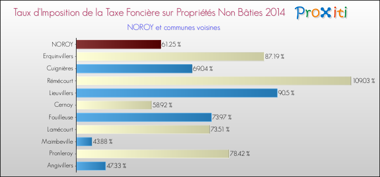 Taux d'imposition de la taxe foncière sur les immeubles et terrains non batis 2014 pour NOROY et les communes proches Comparaison des taux d'imposition de la taxe foncière sur les immeubles et terrains non batis 2014 pour NOROY et les communes voisines