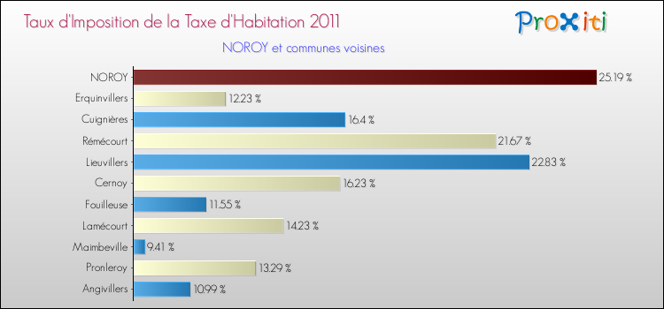 Taux d'imposition de la taxe d'habitation 2011 pour NOROY et les communes proches Comparaison des taux d'imposition de la taxe d'habitation 2011 pour NOROY et les communes voisines
