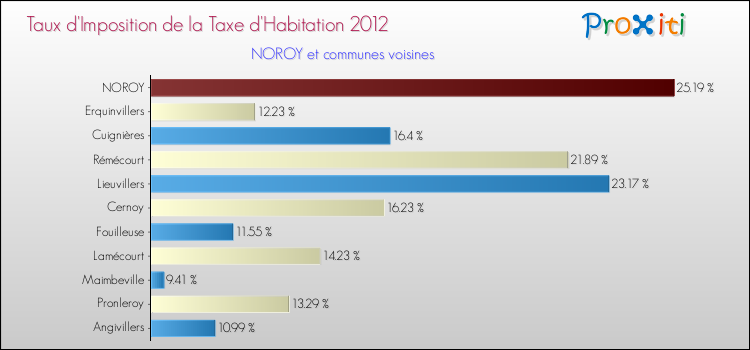 Taux d'imposition de la taxe d'habitation 2012 pour NOROY et les communes proches Comparaison des taux d'imposition de la taxe d'habitation 2012 pour NOROY et les communes voisines