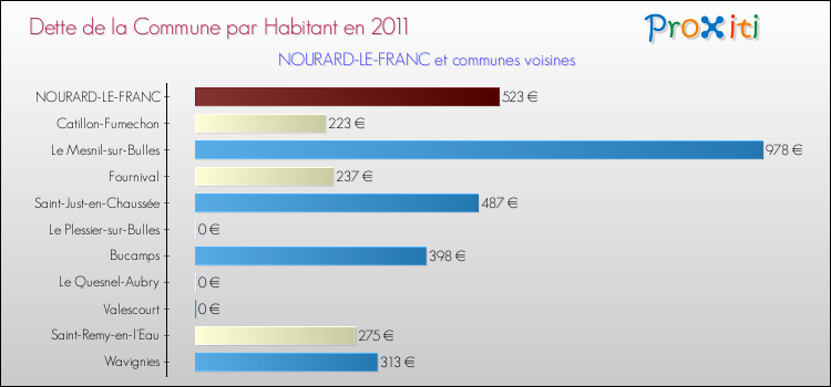 Dette par habitant de la commune en 2011 pour NOURARD-LE-FRANC et les communes proches Comparaison de la dette par habitant de la commune en 2011 pour NOURARD-LE-FRANC et les communes voisines