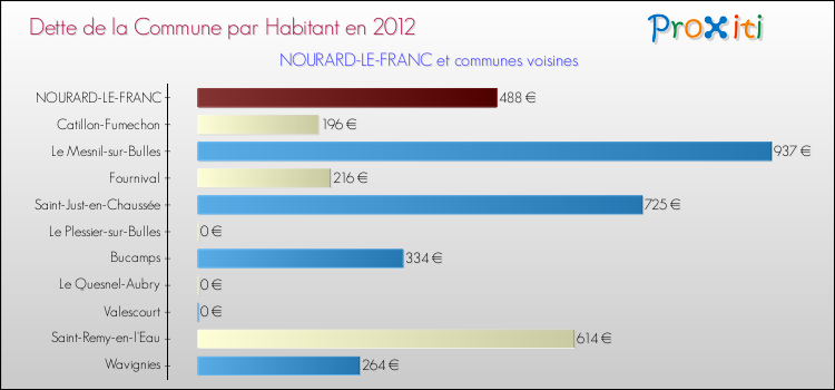 Dette par habitant de la commune en 2012 pour NOURARD-LE-FRANC et les communes proches Comparaison de la dette par habitant de la commune en 2012 pour NOURARD-LE-FRANC et les communes voisines