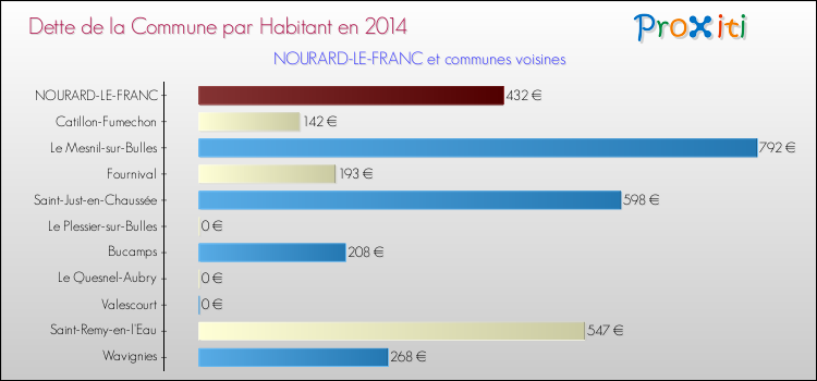 Dette par habitant de la commune en 2014 pour NOURARD-LE-FRANC et les communes proches Comparaison de la dette par habitant de la commune en 2014 pour NOURARD-LE-FRANC et les communes voisines