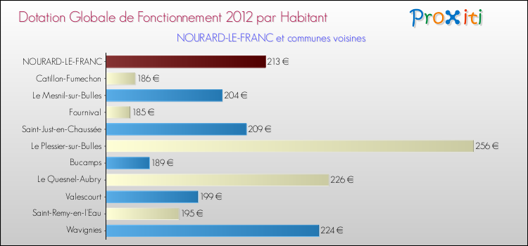 Montant des dotations globales de fonctionnement DGF par Habitant pour NOURARD-LE-FRANC et les communes proches Comparaison des des dotations globales de fonctionnement DGF par habitant pour NOURARD-LE-FRANC et les communes voisines