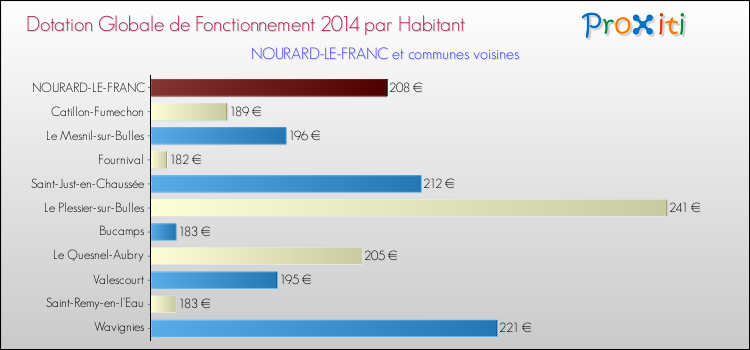Montant des dotations globales de fonctionnement DGF par Habitant pour NOURARD-LE-FRANC et les communes proches en 2014. Comparaison des des dotations globales de fonctionnement DGF par habitant pour NOURARD-LE-FRANC et les communes voisines en 2014.