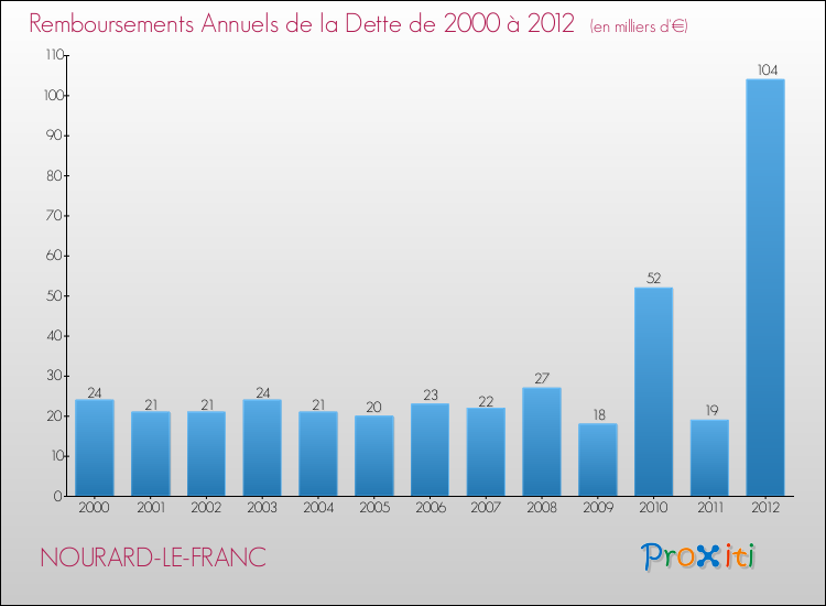 Evolution de l'annuité de la dette pour la commune de NOURARD-LE-FRANC de 2000 à 2012 Annuités de la dette pour NOURARD-LE-FRANC de 2000 à 2012