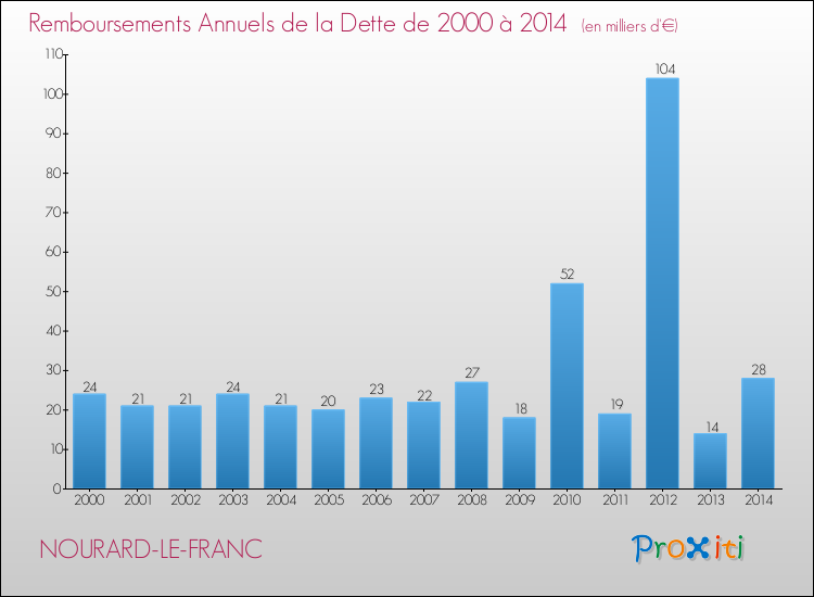 Evolution de l'annuité de la dette pour la commune de NOURARD-LE-FRANC de 2000 à 2014 Annuités de la dette pour NOURARD-LE-FRANC de 2000 à 2014