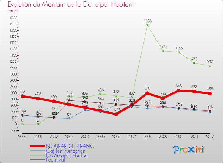 Evolution de la dette par habitant pour la commune de NOURARD-LE-FRANC et les communes proches de 2000 à 2012 Comparaison de la dette par habitant pour NOURARD-LE-FRANC et les communes voisines de 2000 à 2012