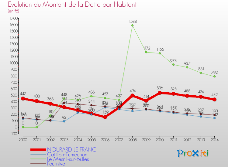Evolution de la dette par habitant pour la commune de NOURARD-LE-FRANC et les communes proches de 2000 à 2014 Comparaison de la dette par habitant pour NOURARD-LE-FRANC et les communes voisines de 2000 à 2014