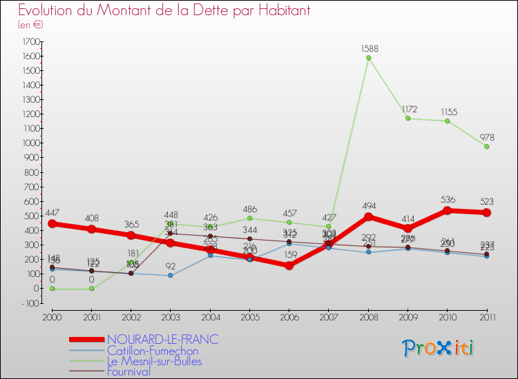 Evolution de la dette par habitant pour la commune de NOURARD-LE-FRANC et les communes proches Comparaison de la dette par habitant pour NOURARD-LE-FRANC et les communes voisines