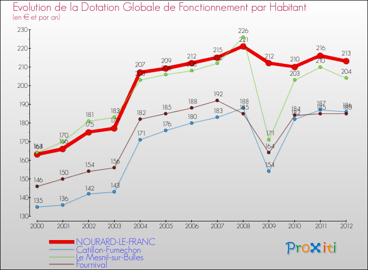 Evolution et montant de la dotation globale de fonctionnement par Habitant pour NOURARD-LE-FRANC et les communes proches Comparaison des dotations globales de fonctionnement par habitant pour NOURARD-LE-FRANC et les communes voisines