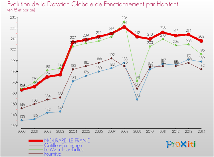 Evolution et montant de la dotation globale de fonctionnement par Habitant pour NOURARD-LE-FRANC et les communes proches de 2000 à 2014. Comparaison des dotations globales de fonctionnement par habitant pour NOURARD-LE-FRANC et les communes voisines de 2000 à 2014.