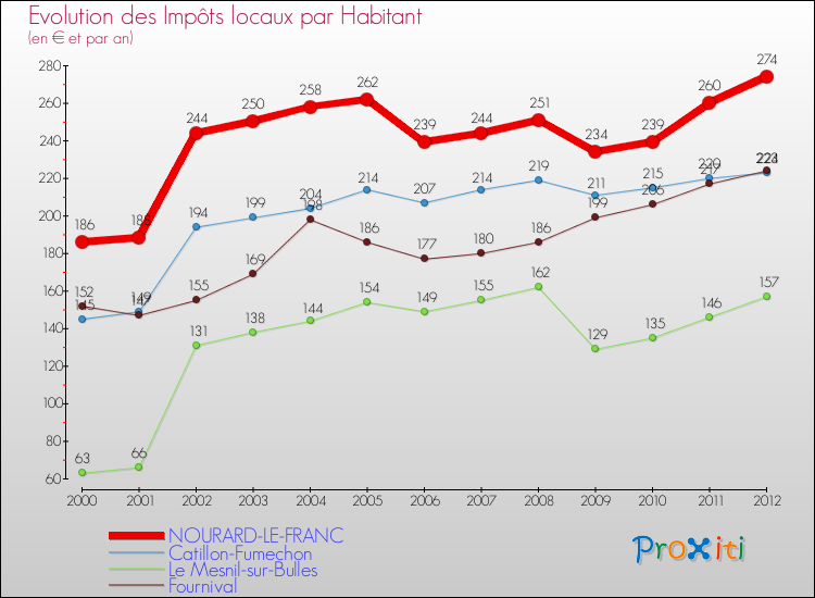 Evolution et montant des impôts locaux par Habitant pour NOURARD-LE-FRANC et les communes proches Comparaison des impôts locaux par habitant pour NOURARD-LE-FRANC et les communes voisines