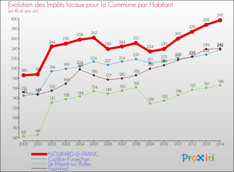 Evolution et montant des impôts locaux par Habitant pour NOURARD-LE-FRANC et les communes proches de 2000 à 2014 Comparaison des impôts locaux par habitant pour NOURARD-LE-FRANC et les communes voisines de 2000 à 2014