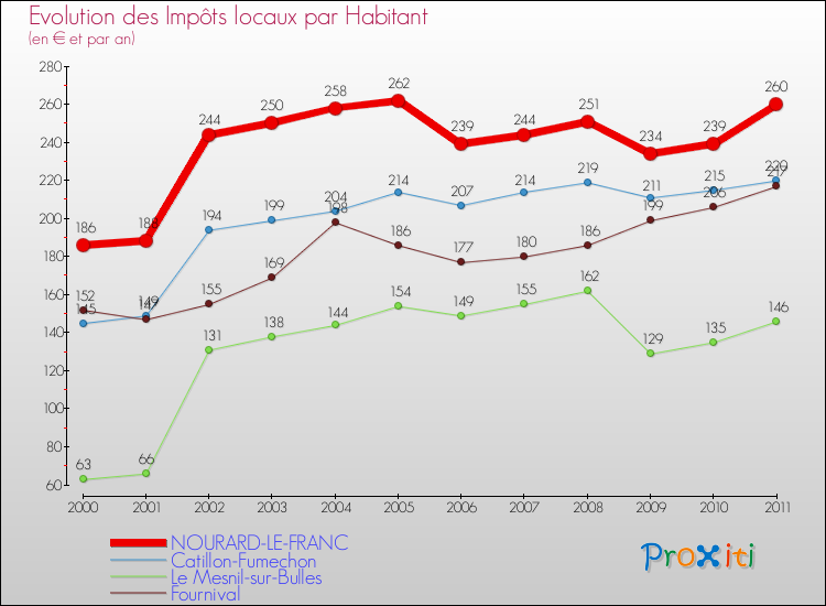 Evolution et montant des impôts locaux par Habitant pour NOURARD-LE-FRANC et les communes proches Comparaison des impôts locaux par habitant pour NOURARD-LE-FRANC et les communes voisines