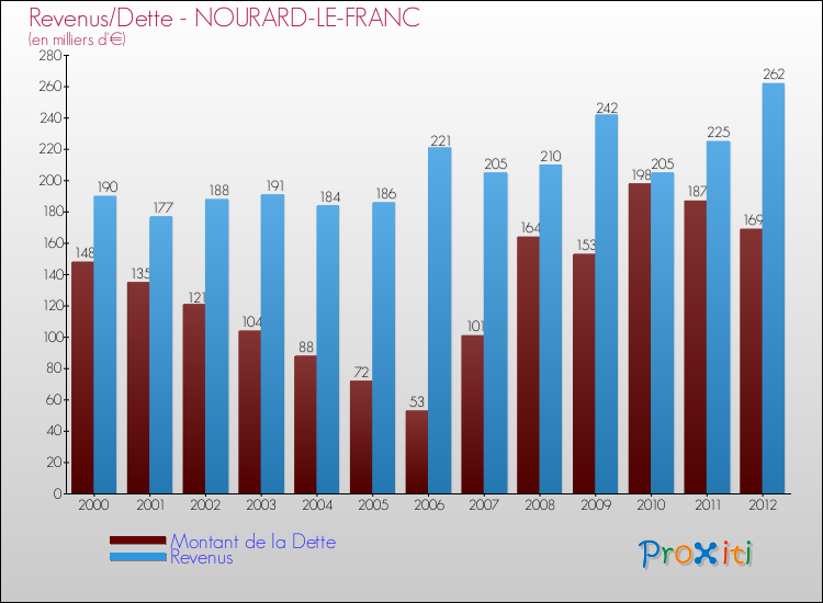 Evolution comparée de la dette et des revenus pour la commune de NOURARD-LE-FRANC de 2000 à 2012 Comparaison de la dette et des revenus pour NOURARD-LE-FRANC de 2000 à 2012
