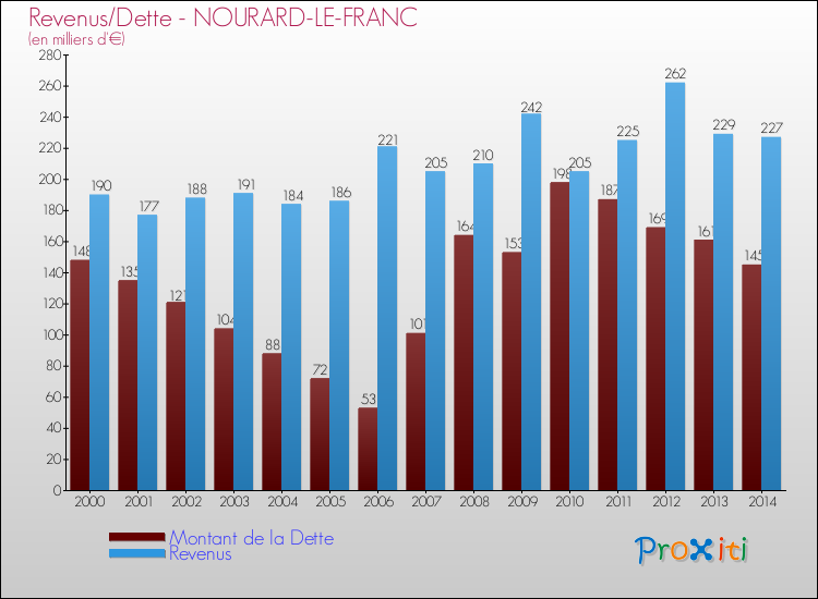 Evolution comparée de la dette et des revenus pour la commune de NOURARD-LE-FRANC de 2000 à 2014 Comparaison de la dette et des revenus pour NOURARD-LE-FRANC de 2000 à 2014