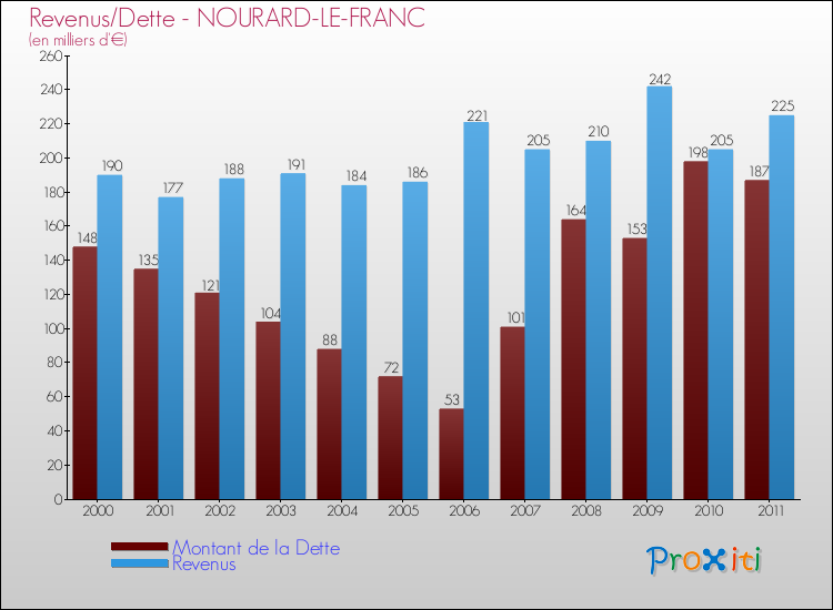 Evolution comparée de la dette et des revenus pour la commune de NOURARD-LE-FRANC de 2000 à 2011 Comparaison de la dette et des revenus pour NOURARD-LE-FRANC de 2000 à 2011