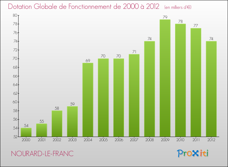 Evolution du montant de la Dotation Globale de Fonctionnement pour la commune de NOURARD-LE-FRANC de 2000 à 2012 Evolution du montant de la Dotation Globale de Fonctionnement pour NOURARD-LE-FRANC de 2000 à 2012