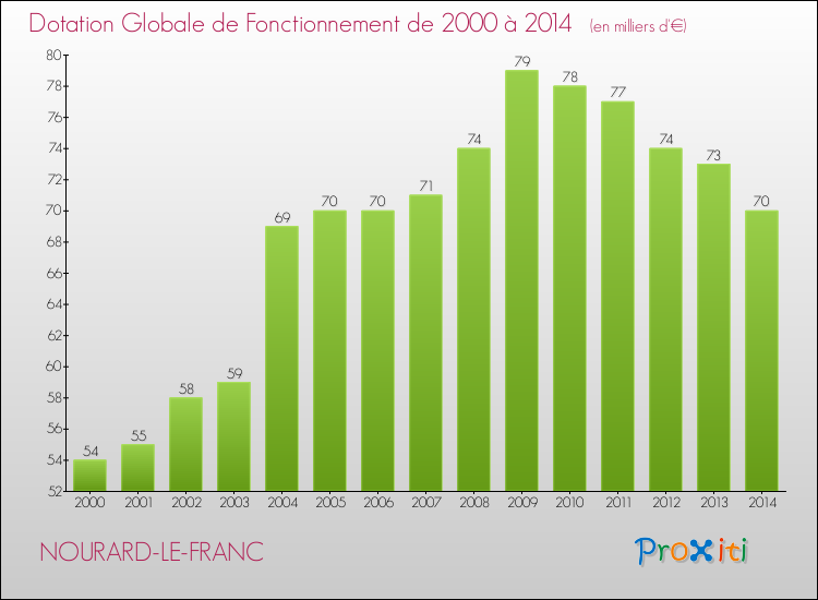 Evolution du montant de la Dotation Globale de Fonctionnement pour la commune de NOURARD-LE-FRANC de 2000 à 2014 Evolution du montant de la Dotation Globale de Fonctionnement pour NOURARD-LE-FRANC de 2000 à 2014