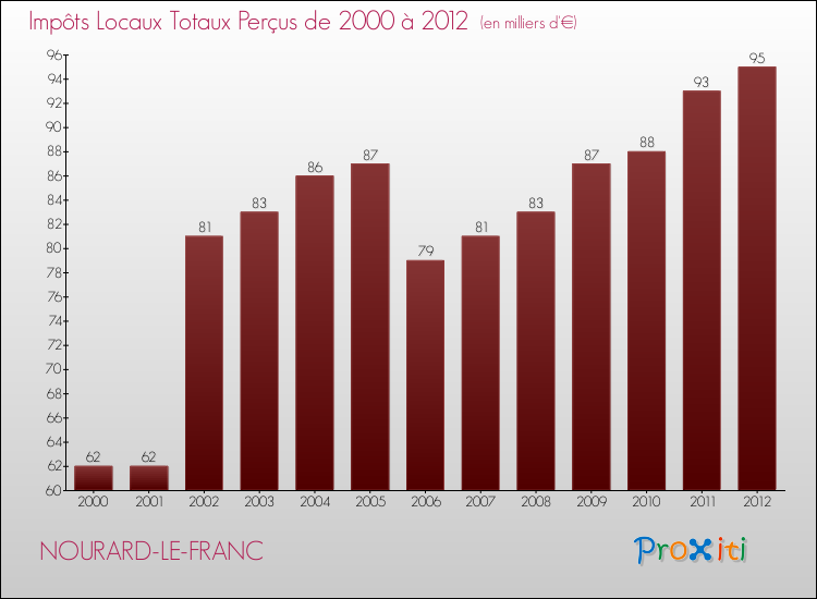 Evolution des Impôts Locaux pour la commune de NOURARD-LE-FRANC de 2000 à 2012 Evolution des Impôts Locaux pour NOURARD-LE-FRANC de 2000 à 2012