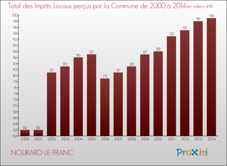Evolution des Impôts Locaux pour la commune de NOURARD-LE-FRANC de 2000 à 2014 Evolution des Impôts Locaux pour NOURARD-LE-FRANC de 2000 à 2014