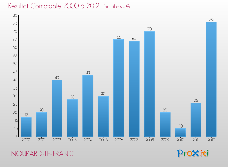 Evolution du résultat comptable pour la commune de NOURARD-LE-FRANC de 2000 à 2012 Evolution du résultat comptable pour NOURARD-LE-FRANC de 2000 à 2012