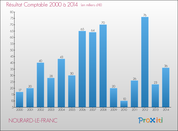 Evolution du résultat comptable pour la commune de NOURARD-LE-FRANC de 2000 à 2014 Evolution du résultat comptable pour NOURARD-LE-FRANC de 2000 à 2014