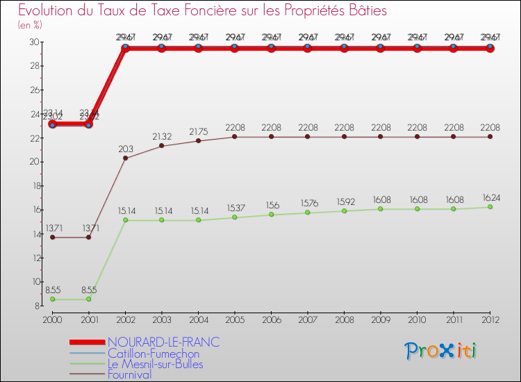 Evolution du taux de la taxe foncière sur le bati pour NOURARD-LE-FRANC et les communes proches de 2000 à 2012 Comparaison des taux de taxe foncière sur le bati pour NOURARD-LE-FRANC et les communes voisines de 2000 à 2012