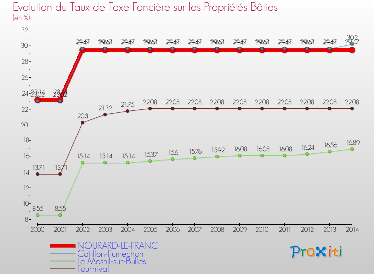 Evolution du taux de la taxe foncière sur le bati pour NOURARD-LE-FRANC et les communes proches de 2000 à 2014 Comparaison des taux de taxe foncière sur le bati pour NOURARD-LE-FRANC et les communes voisines de 2000 à 2014
