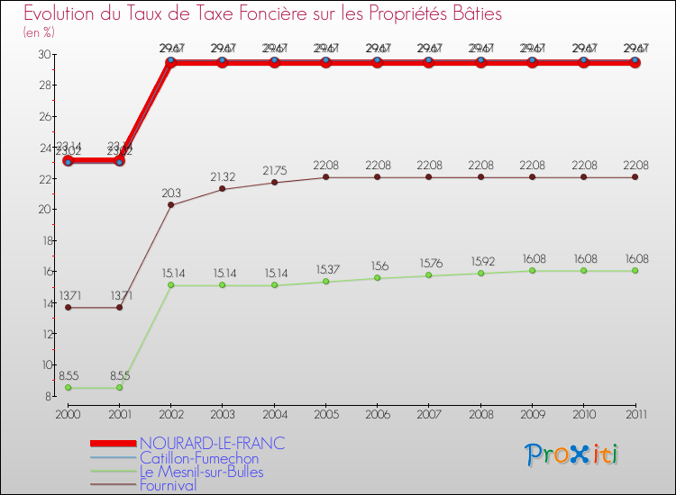 Evolution du taux de la taxe foncière sur le bati pour NOURARD-LE-FRANC et les communes proches Comparaison des taux de taxe foncière sur le bati pour NOURARD-LE-FRANC et les communes voisines