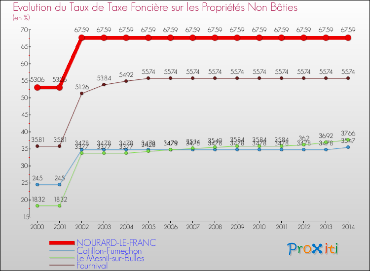Evolution du taux de la taxe foncière sur les immeubles et terrains non batis pour NOURARD-LE-FRANC et les communes proches de 2000 à 2014 Comparaison des taux de la taxe foncière sur les immeubles et terrains non batis pour NOURARD-LE-FRANC et les communes voisines de 2000 à 2014