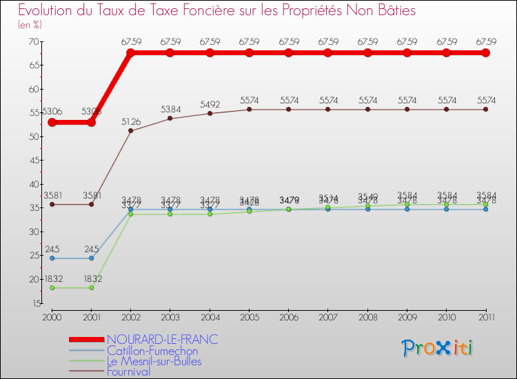 Evolution du taux de la taxe foncière sur les immeubles et terrains non batis pour NOURARD-LE-FRANC et les communes proches Comparaison des taux de la taxe foncière sur les immeubles et terrains non batis pour NOURARD-LE-FRANC et les communes voisines