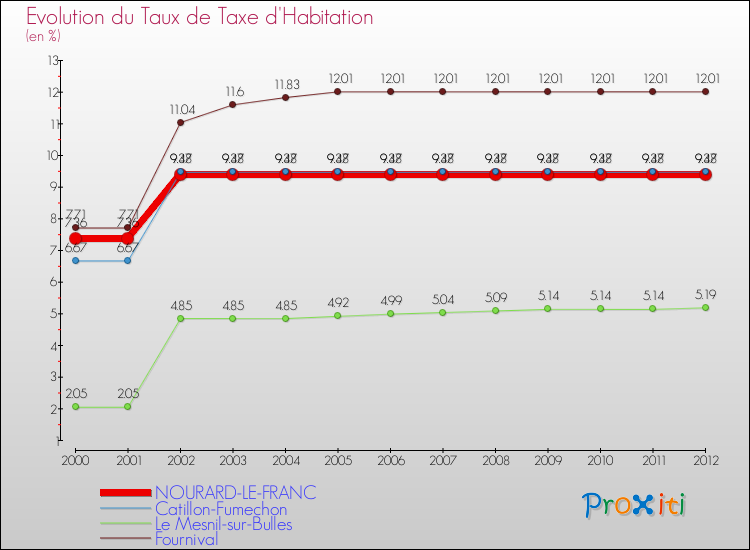 Evolution du taux de la taxe d'habitation pour NOURARD-LE-FRANC et les communes proches Comparaison des taux de la taxe d'habitation pour NOURARD-LE-FRANC et les communes voisines