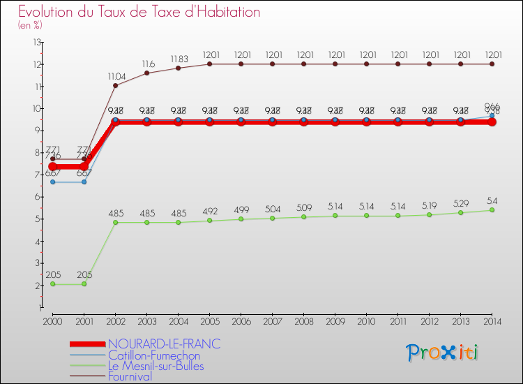 Evolution du taux de la taxe d'habitation pour NOURARD-LE-FRANC et les communes proches de 2000 à 2014 Comparaison des taux de la taxe d'habitation pour NOURARD-LE-FRANC et les communes voisines de 2000 à 2014