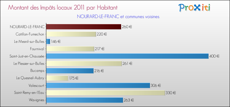 Montant des impôts locaux par Habitant pour NOURARD-LE-FRANC et les communes proches Comparaison des impôts locaux par habitant pour NOURARD-LE-FRANC et les communes voisines